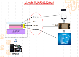 触摸屏/触控面板/工控屏结构知识讲解